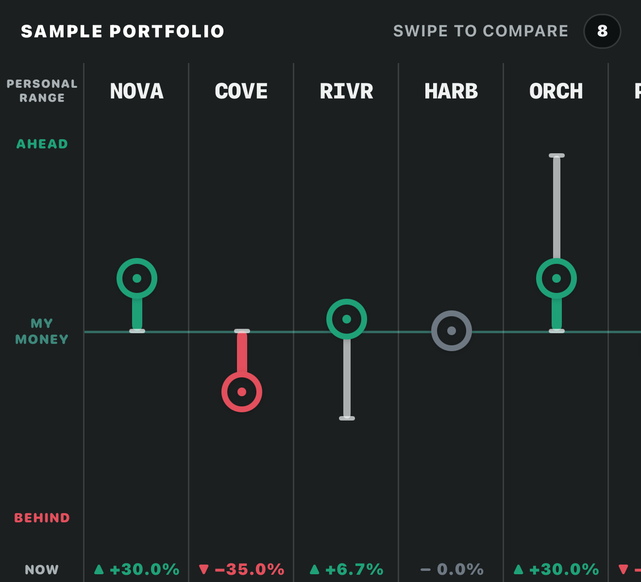 A crop from the current iPhone Portfolio focused on mixed investment lanes and the centered My Money baseline.